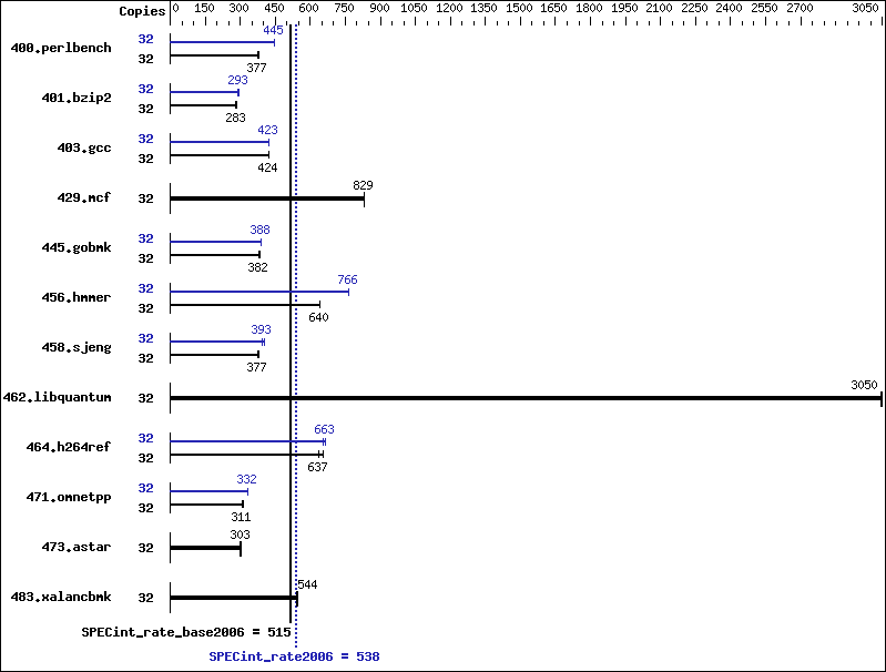 Benchmark results graph