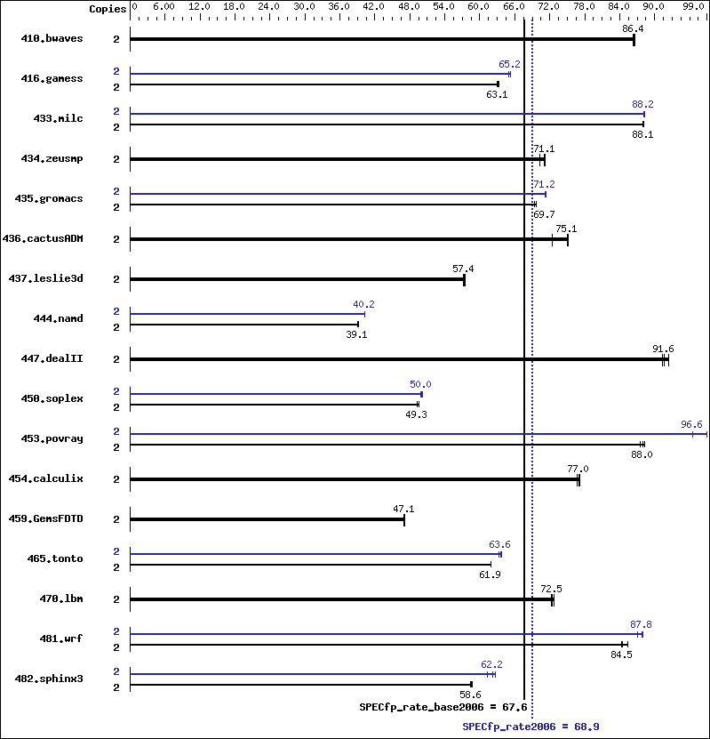 Benchmark results graph