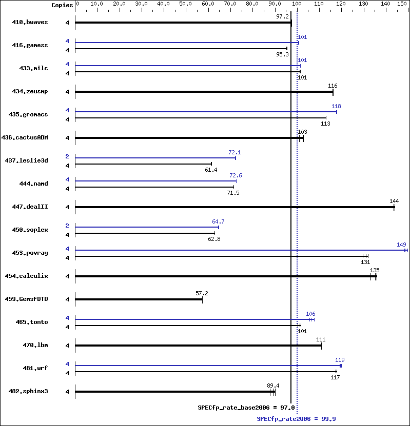 Benchmark results graph