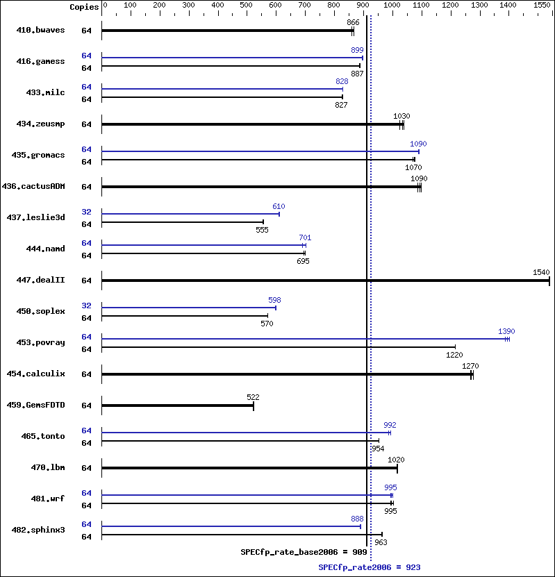 Benchmark results graph