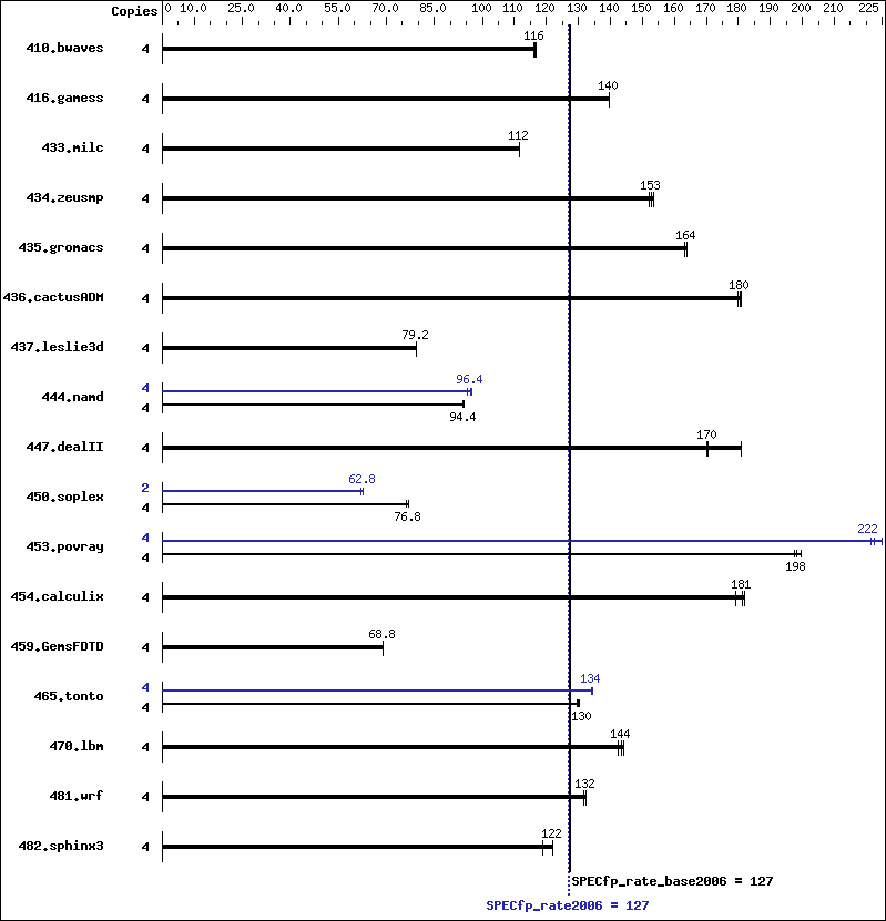 Benchmark results graph