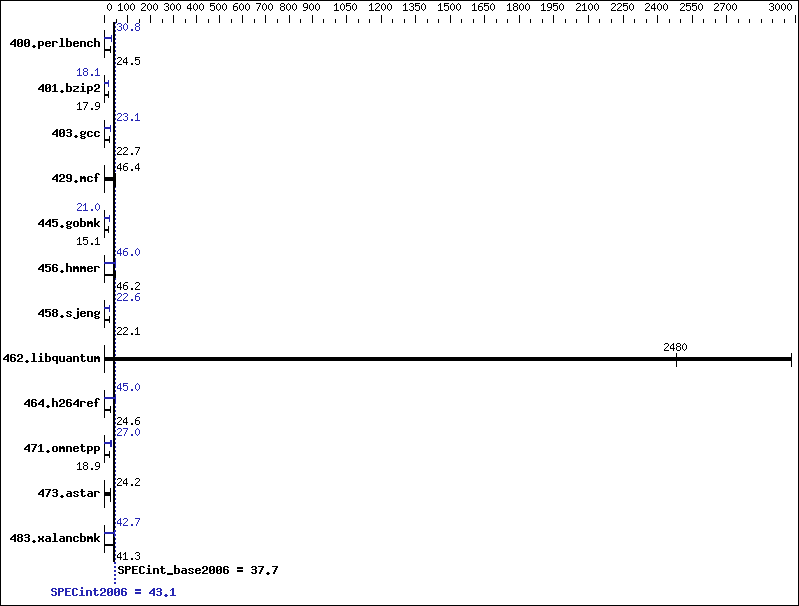 Benchmark results graph