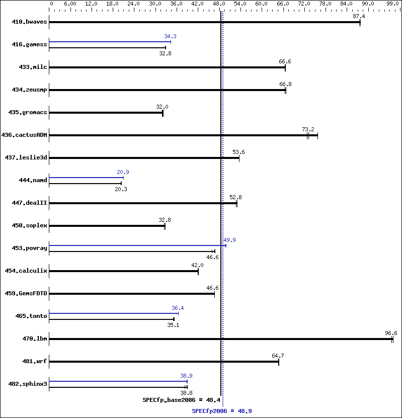 Benchmark results graph