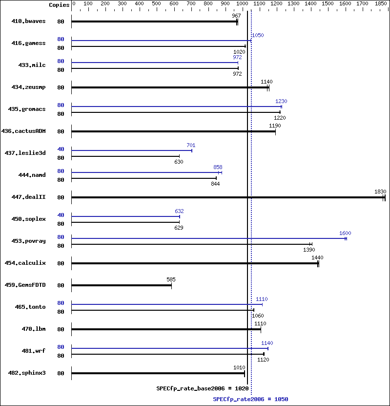 Benchmark results graph