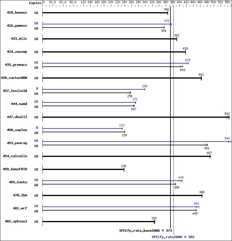 Benchmark results graph