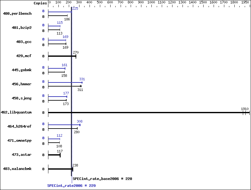 Benchmark results graph