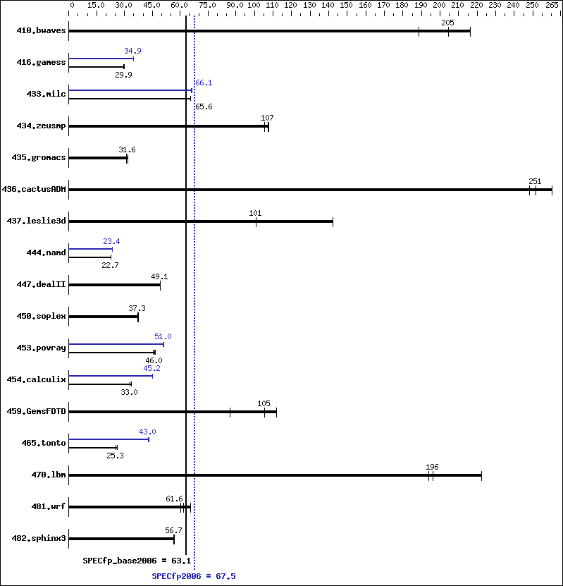 Benchmark results graph