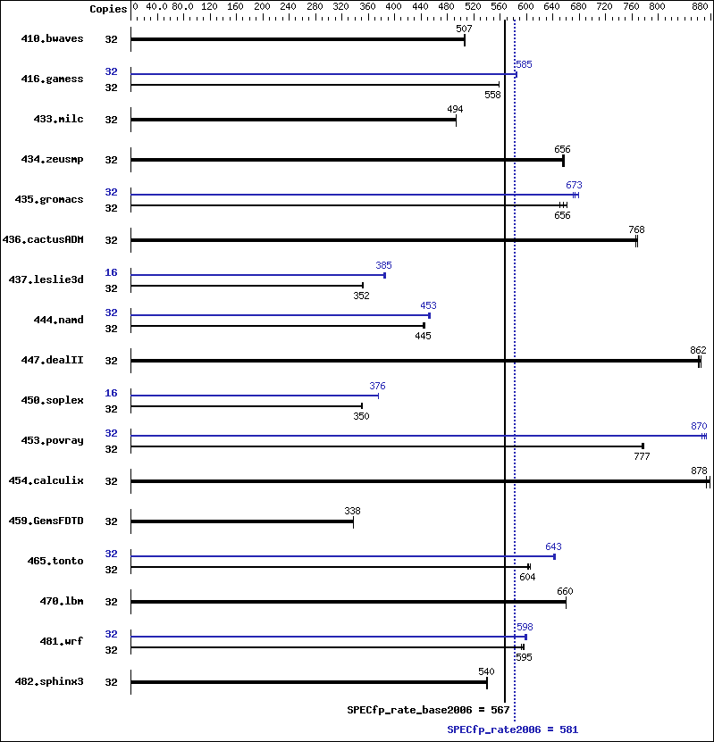 Benchmark results graph