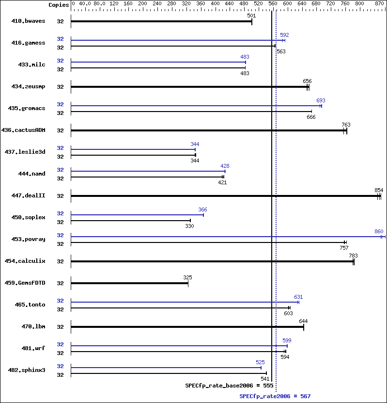 Benchmark results graph