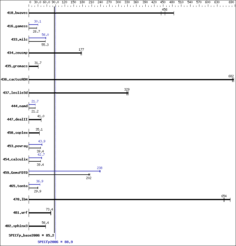 Benchmark results graph