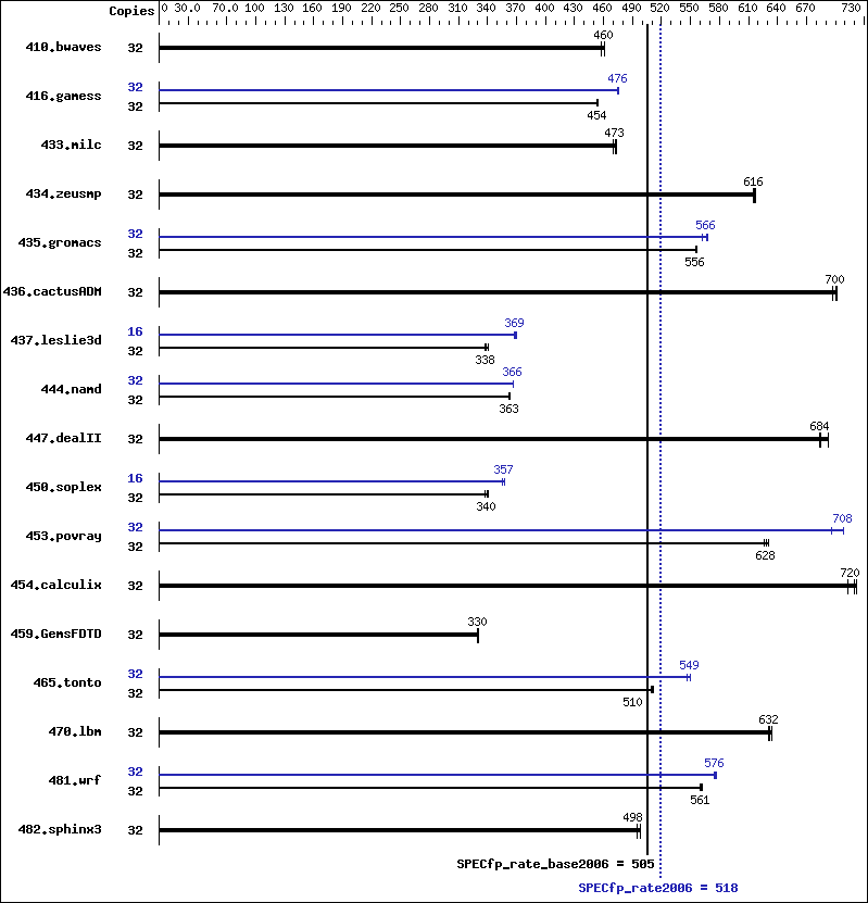 Benchmark results graph