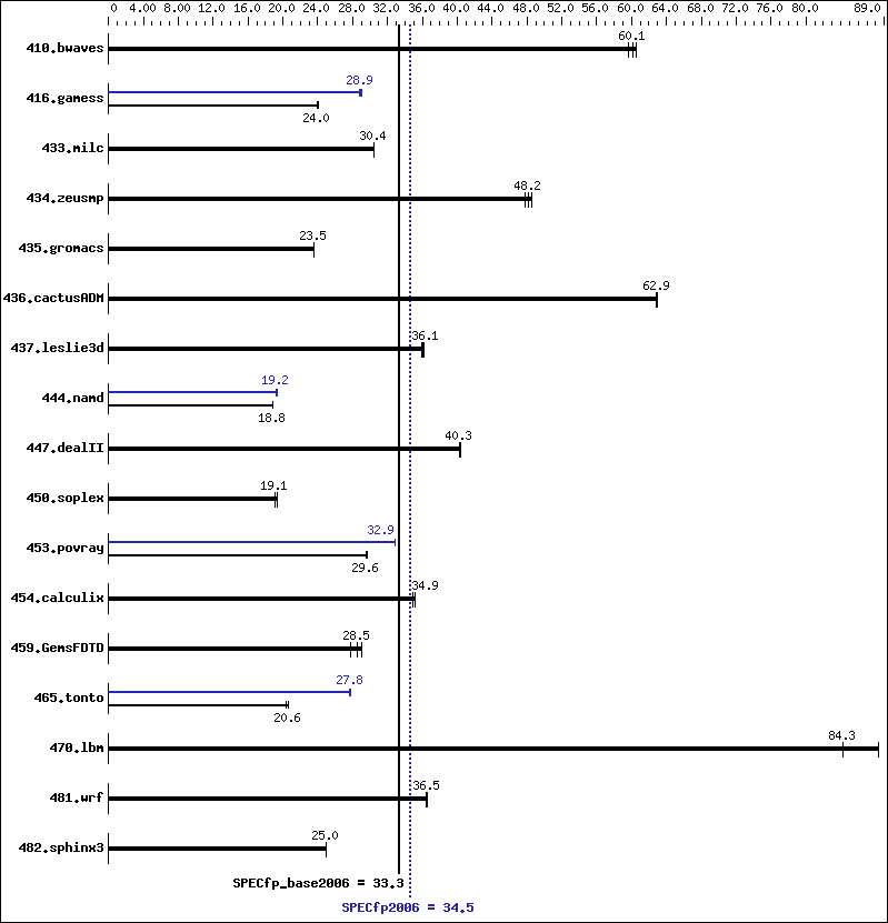 Benchmark results graph