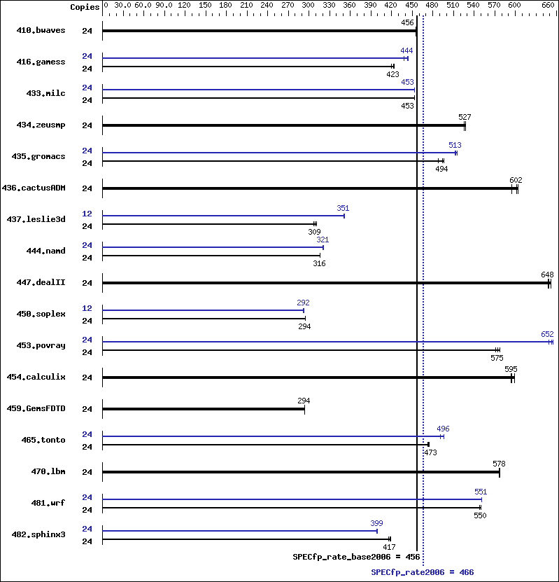 Benchmark results graph