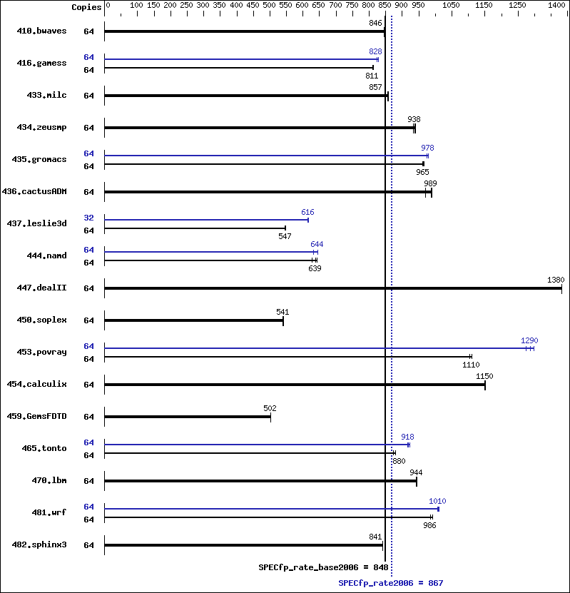 Benchmark results graph