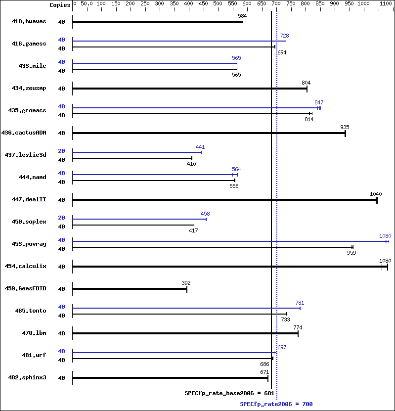 Benchmark results graph