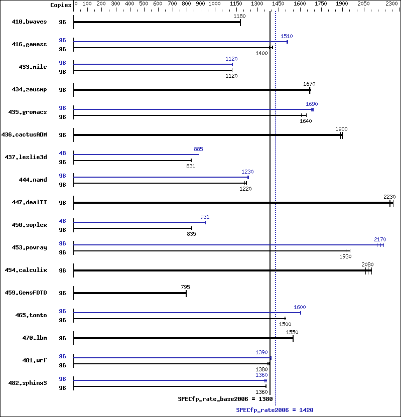 Benchmark results graph