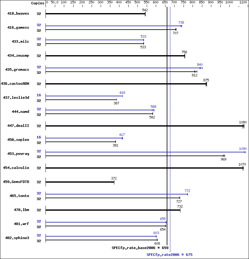 Benchmark results graph