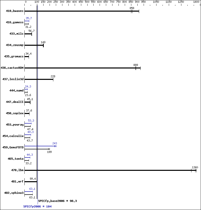 Benchmark results graph