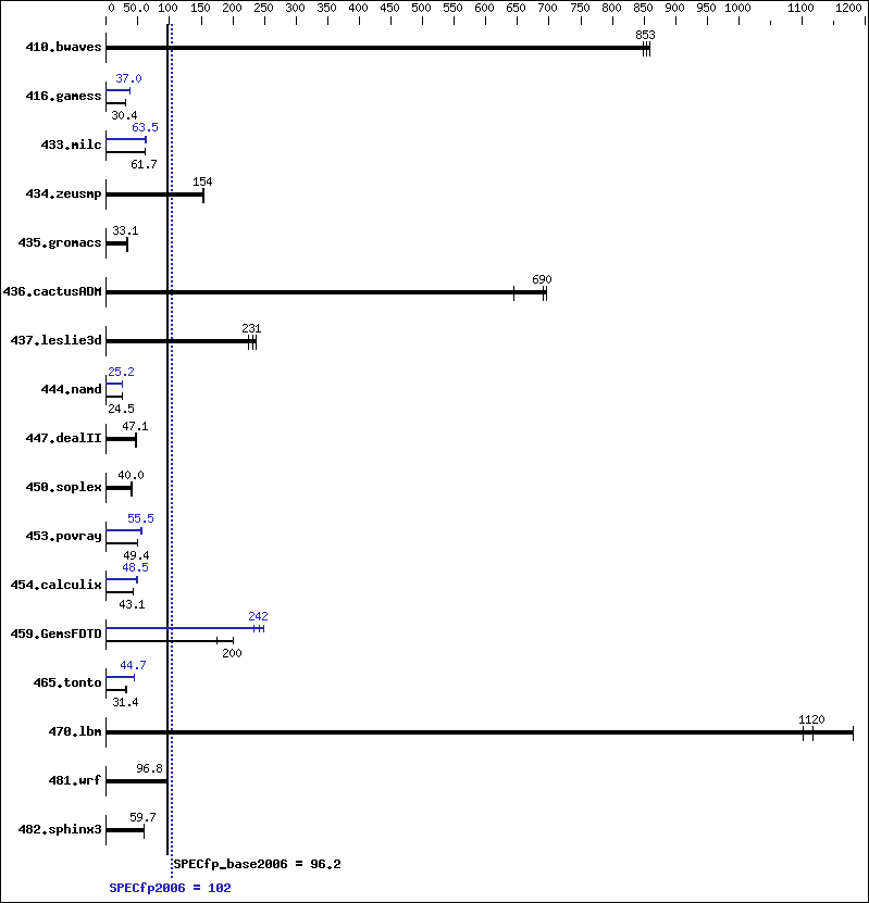 Benchmark results graph