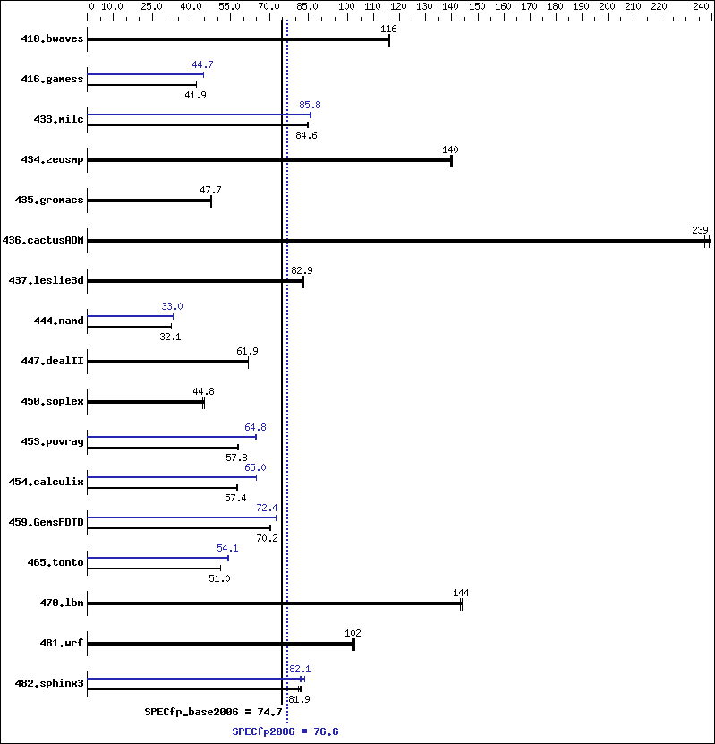 Benchmark results graph