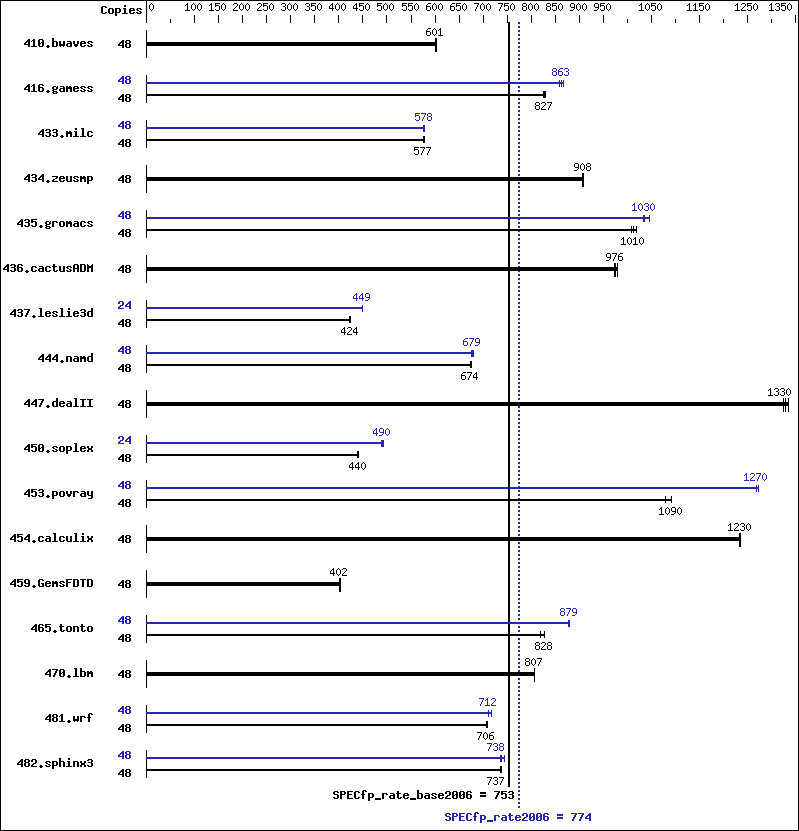 Benchmark results graph