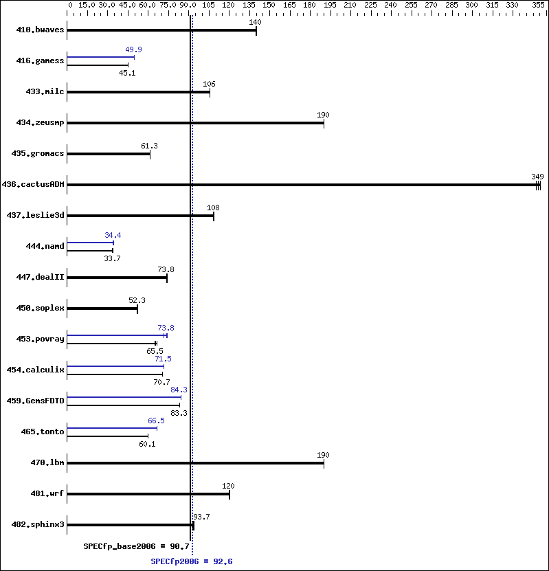 Benchmark results graph