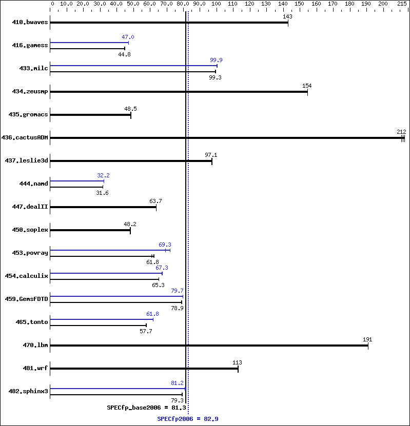 Benchmark results graph