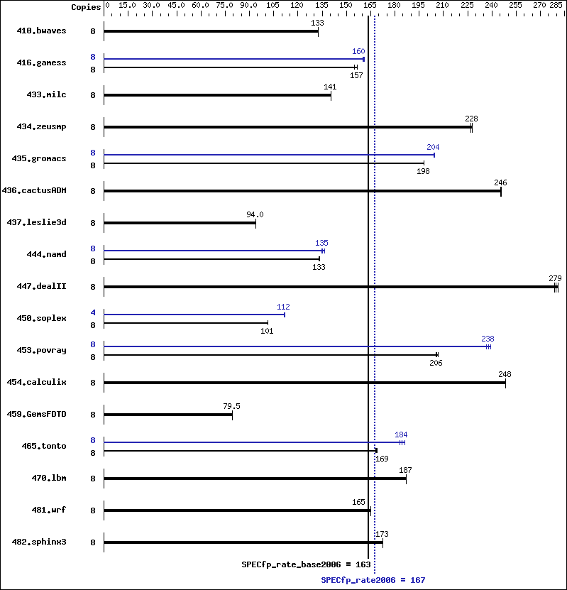 Benchmark results graph