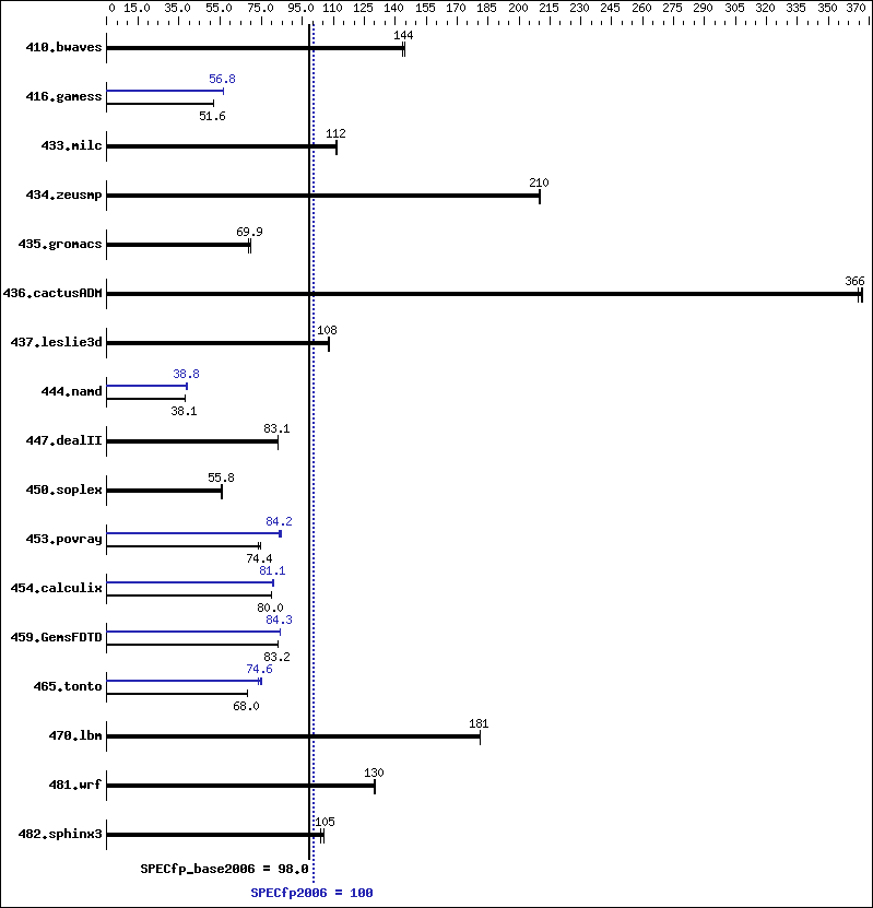 Benchmark results graph