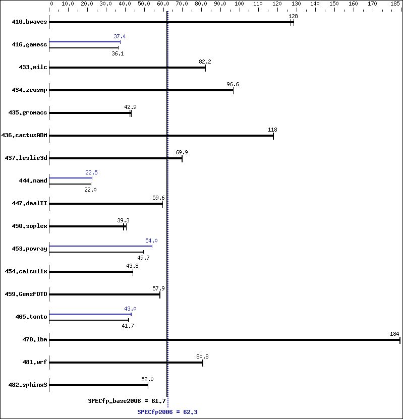 Benchmark results graph