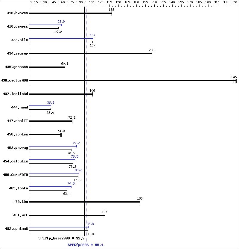 Benchmark results graph