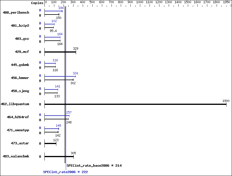 Benchmark results graph