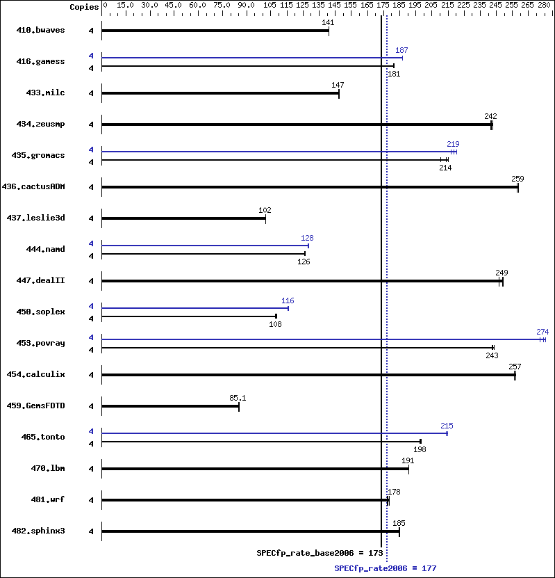 Benchmark results graph