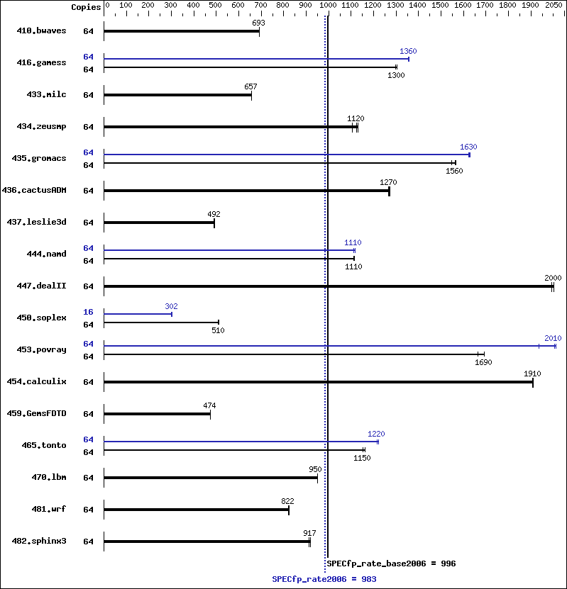 Benchmark results graph