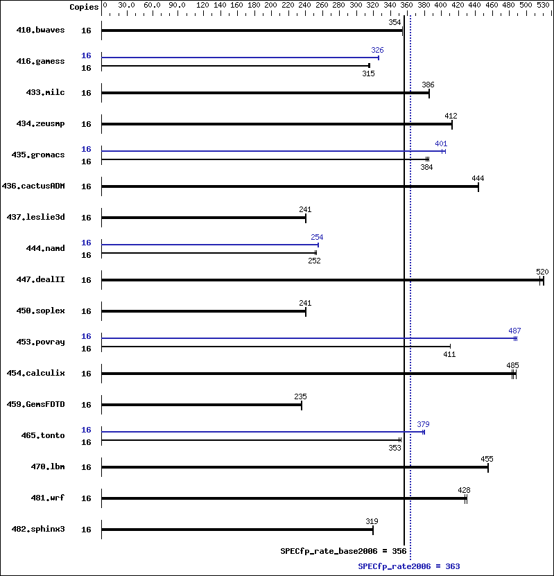 Benchmark results graph