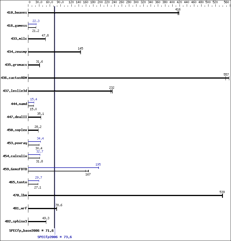 Benchmark results graph