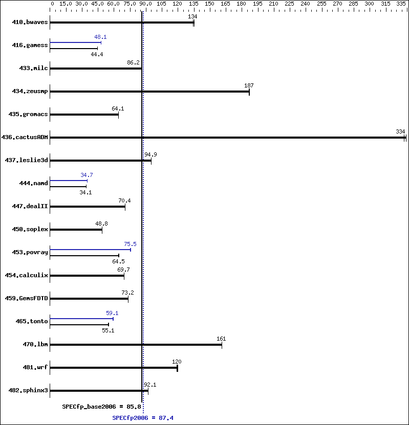 Benchmark results graph