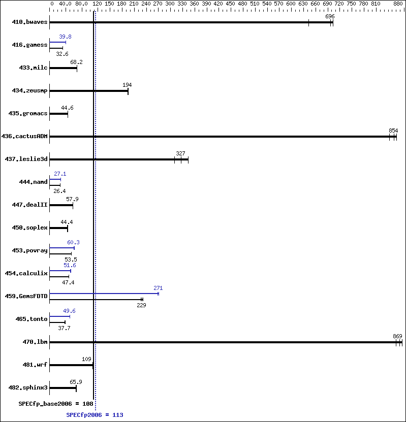 Benchmark results graph