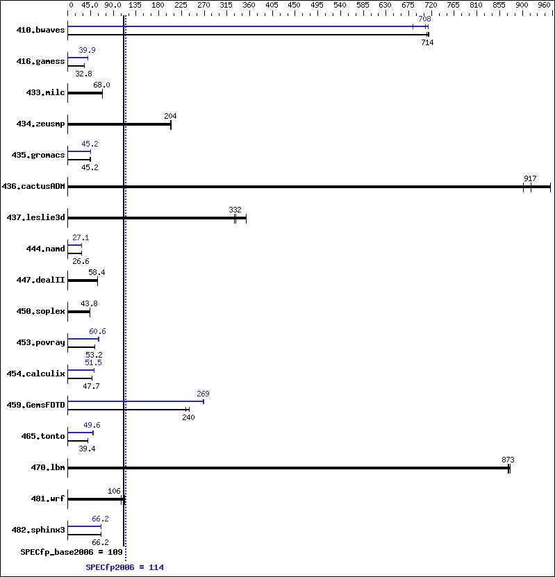 Benchmark results graph