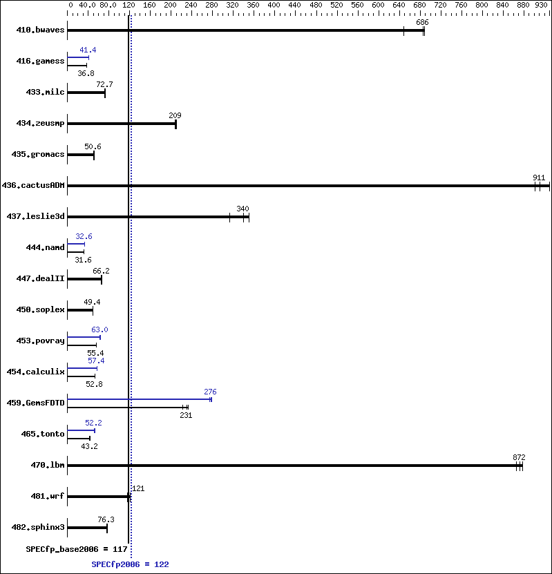 Benchmark results graph