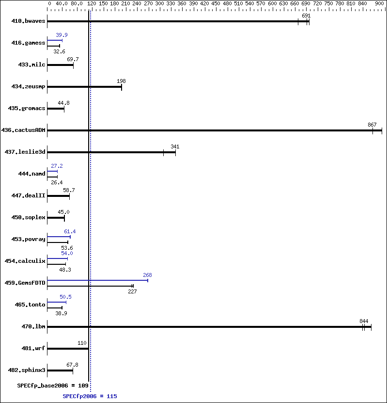 Benchmark results graph