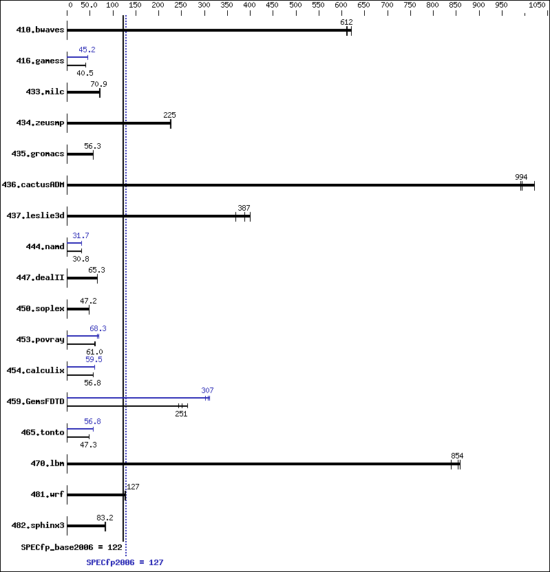 Benchmark results graph