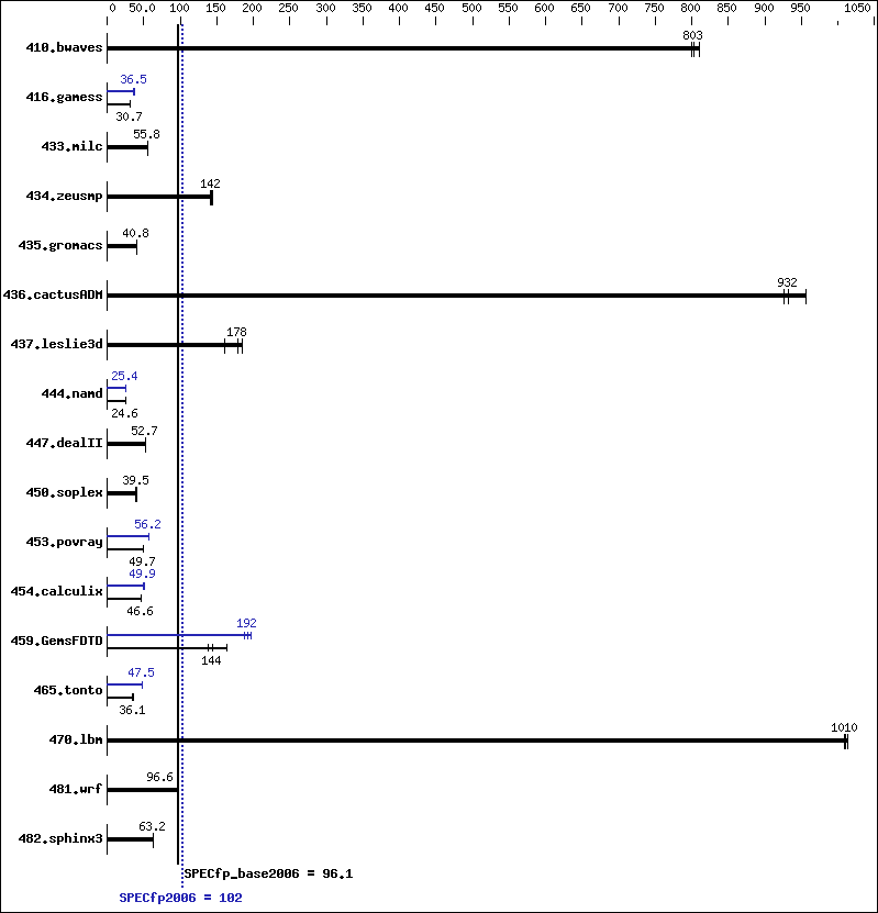 Benchmark results graph