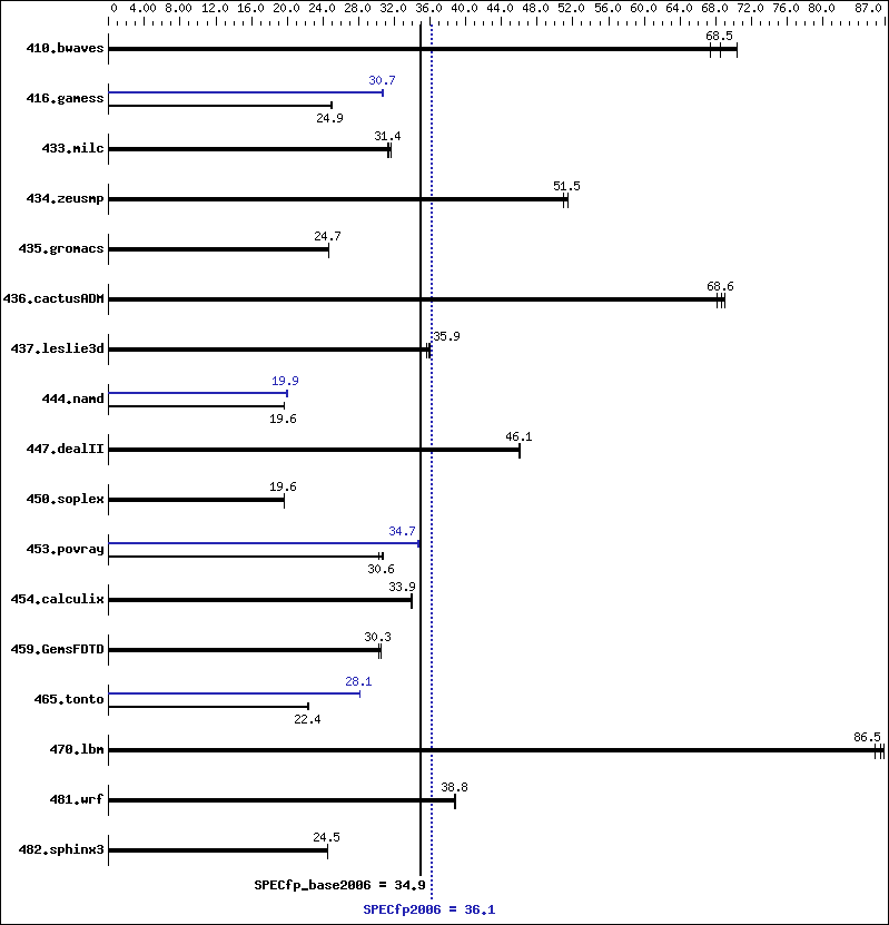 Benchmark results graph