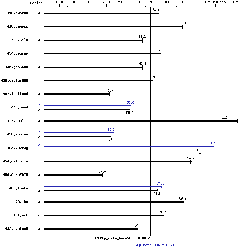 Benchmark results graph