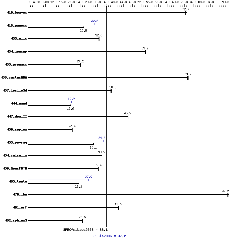 Benchmark results graph