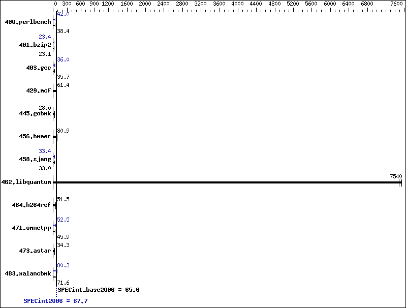 Benchmark results graph