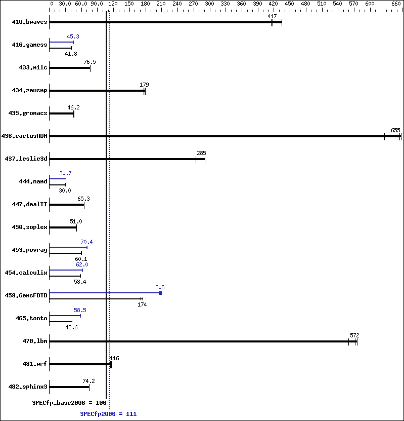 Benchmark results graph