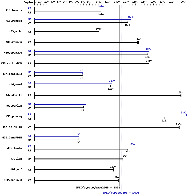 Benchmark results graph