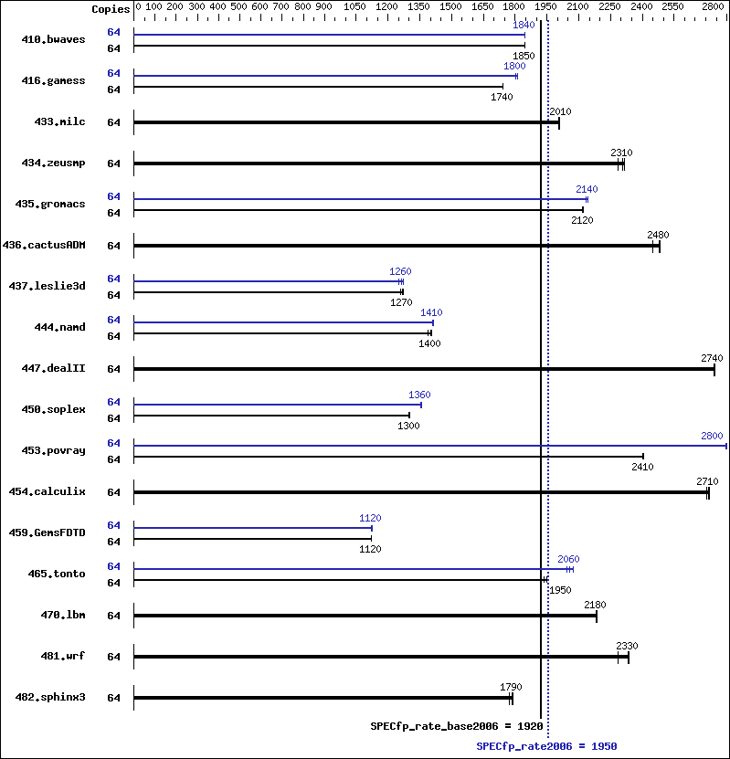 Benchmark results graph